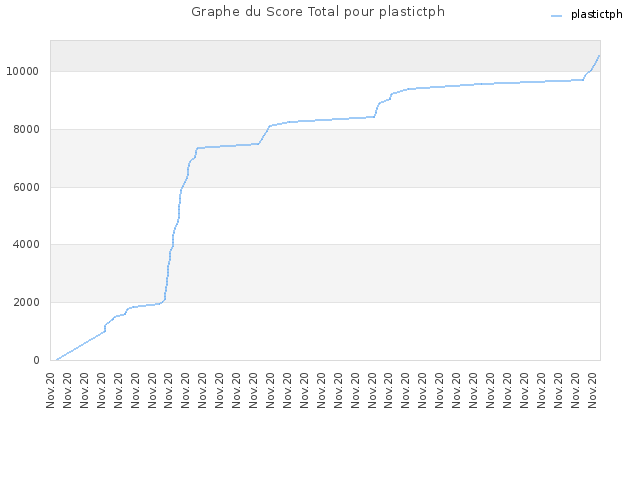 Graphe du Score Total pour plastictph
