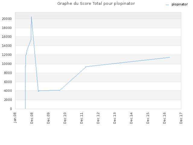 Graphe du Score Total pour plopinator