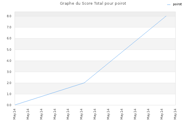 Graphe du Score Total pour poirot