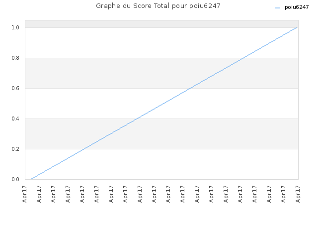 Graphe du Score Total pour poiu6247