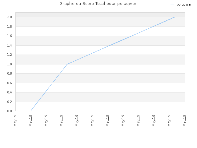 Graphe du Score Total pour poiuqwer