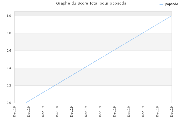 Graphe du Score Total pour popsoda