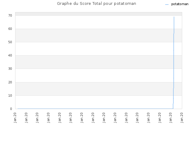 Graphe du Score Total pour potatoman