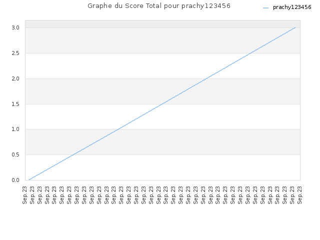 Graphe du Score Total pour prachy123456