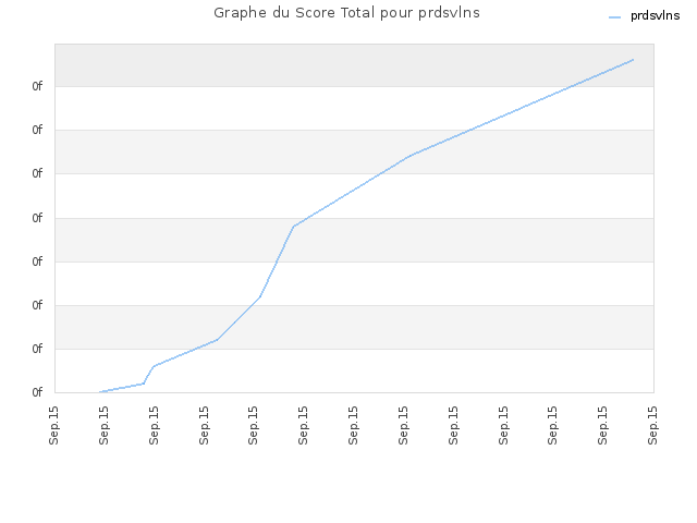 Graphe du Score Total pour prdsvlns