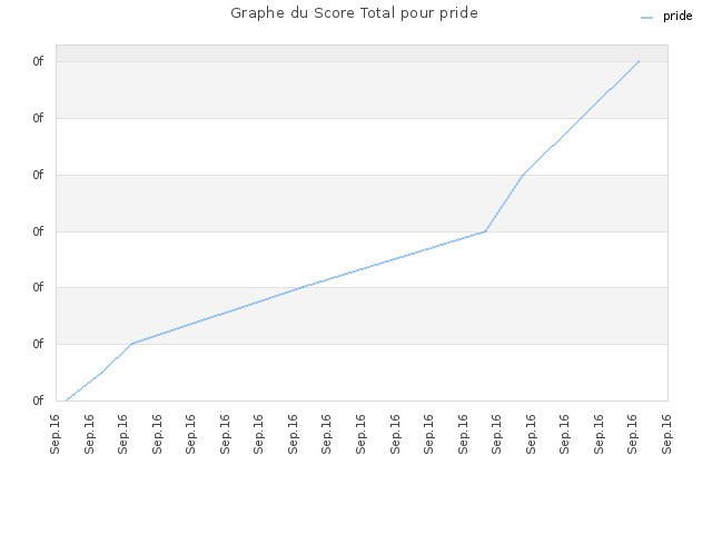 Graphe du Score Total pour pride