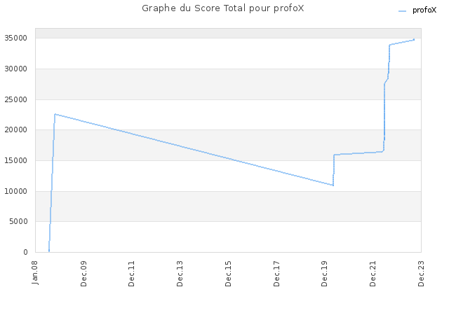Graphe du Score Total pour profoX