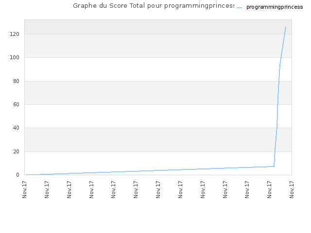 Graphe du Score Total pour programmingprincess