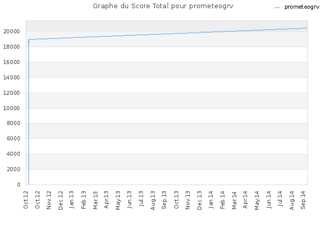 Graphe du Score Total pour prometeogrv