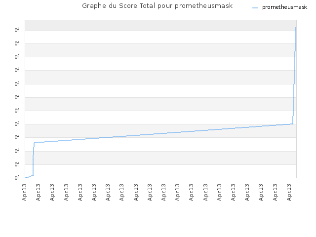 Graphe du Score Total pour prometheusmask