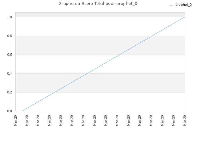 Graphe du Score Total pour prophet_0