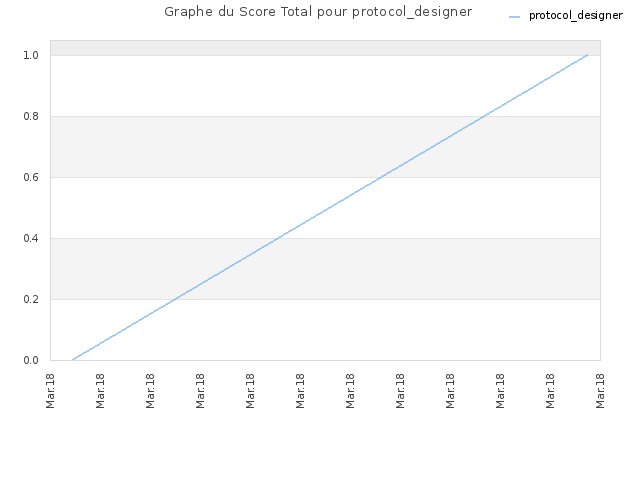 Graphe du Score Total pour protocol_designer