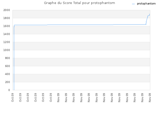 Graphe du Score Total pour protophantom