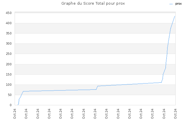 Graphe du Score Total pour prox