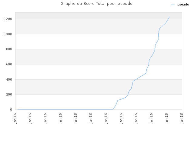 Graphe du Score Total pour pseudo