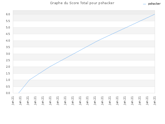 Graphe du Score Total pour pshacker