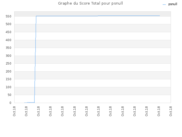 Graphe du Score Total pour psnull