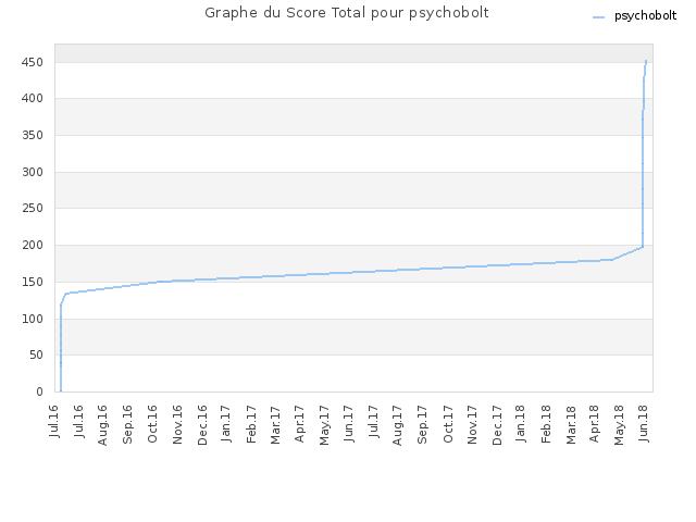 Graphe du Score Total pour psychobolt
