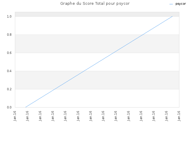 Graphe du Score Total pour psycor
