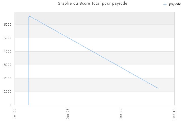 Graphe du Score Total pour psyiode