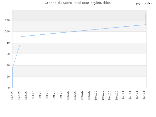 Graphe du Score Total pour psyknuckles