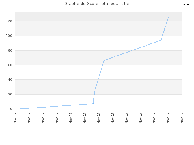 Graphe du Score Total pour ptle