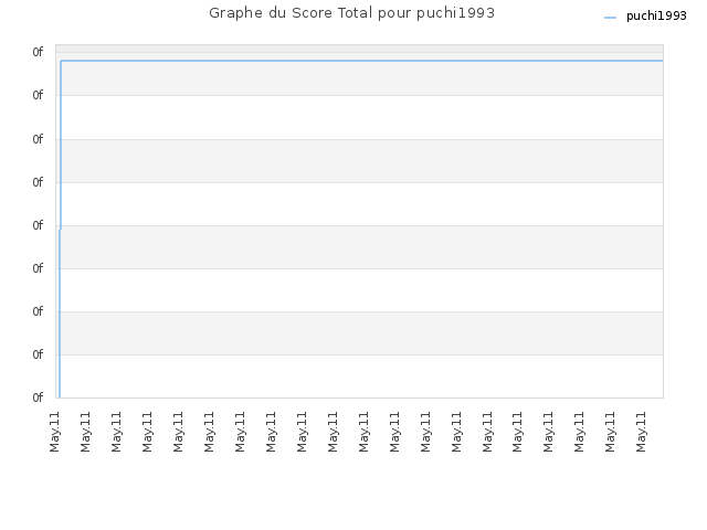 Graphe du Score Total pour puchi1993