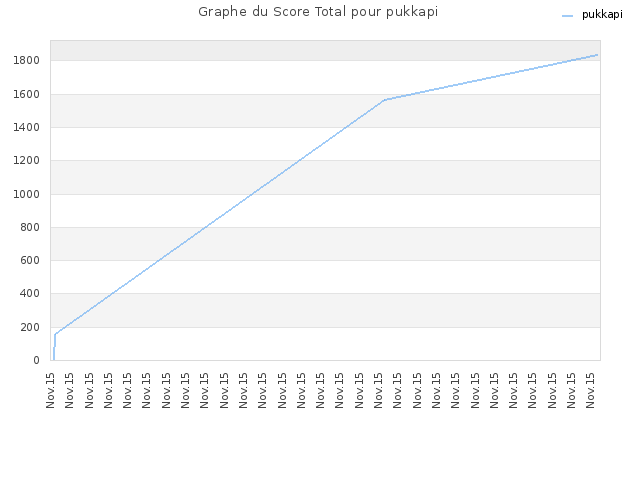 Graphe du Score Total pour pukkapi
