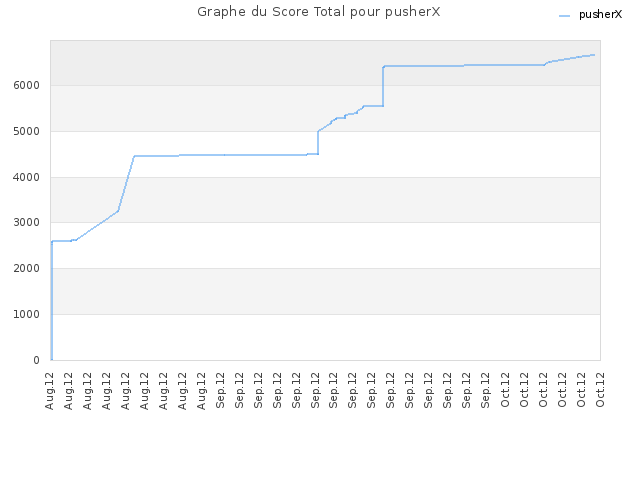 Graphe du Score Total pour pusherX