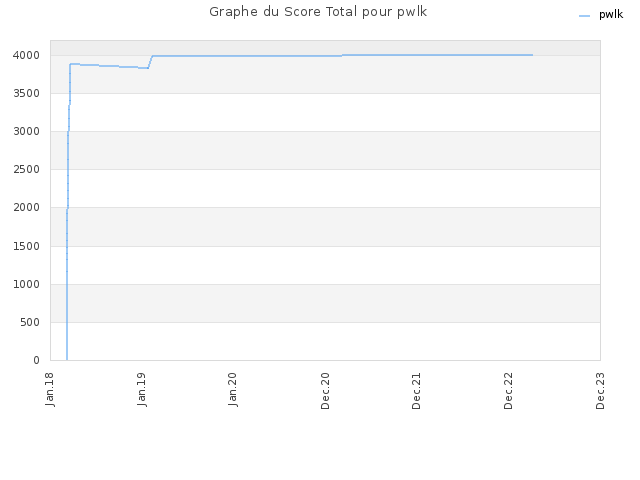 Graphe du Score Total pour pwlk