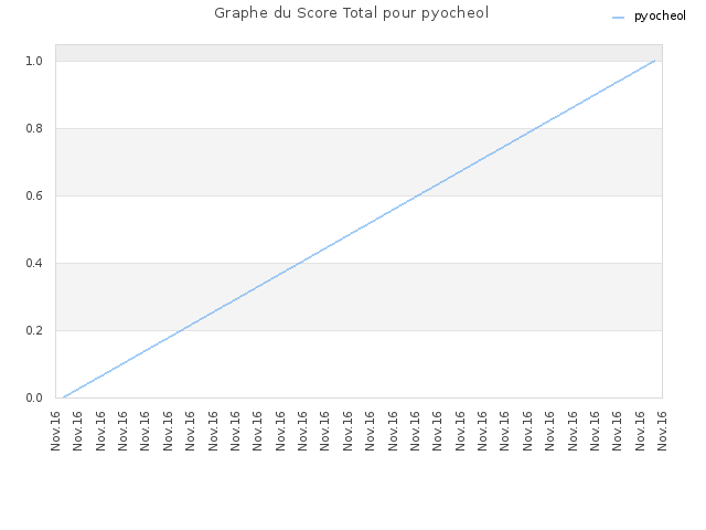 Graphe du Score Total pour pyocheol