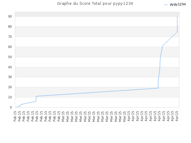 Graphe du Score Total pour pypy1234