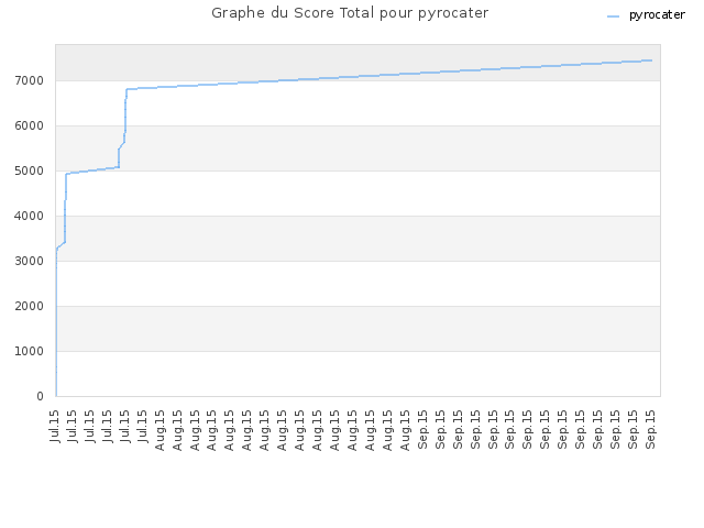 Graphe du Score Total pour pyrocater