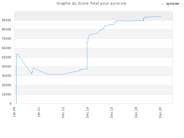 Graphe du Score Total pour pyrocow