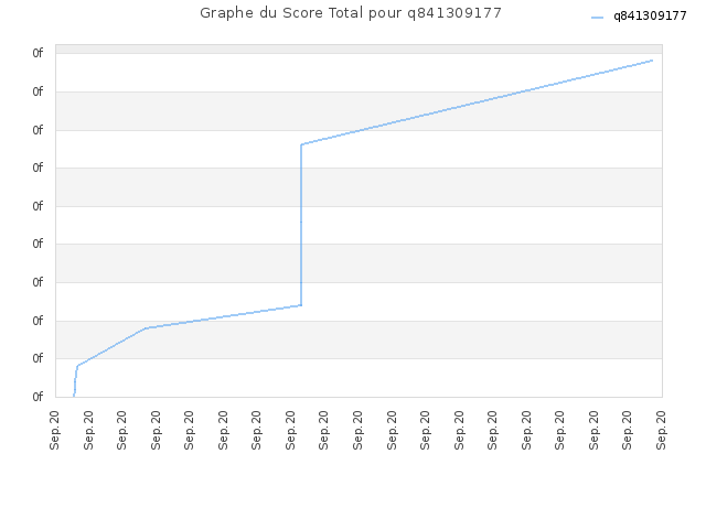 Graphe du Score Total pour q841309177