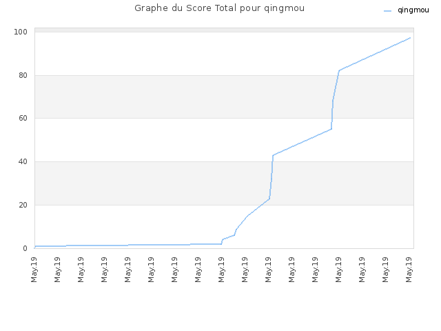 Graphe du Score Total pour qingmou