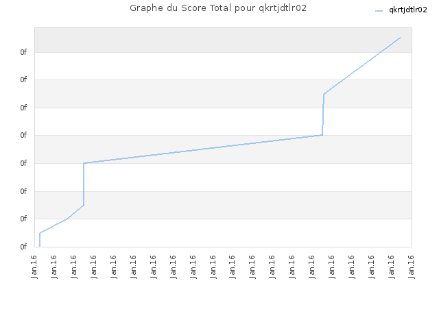 Graphe du Score Total pour qkrtjdtlr02