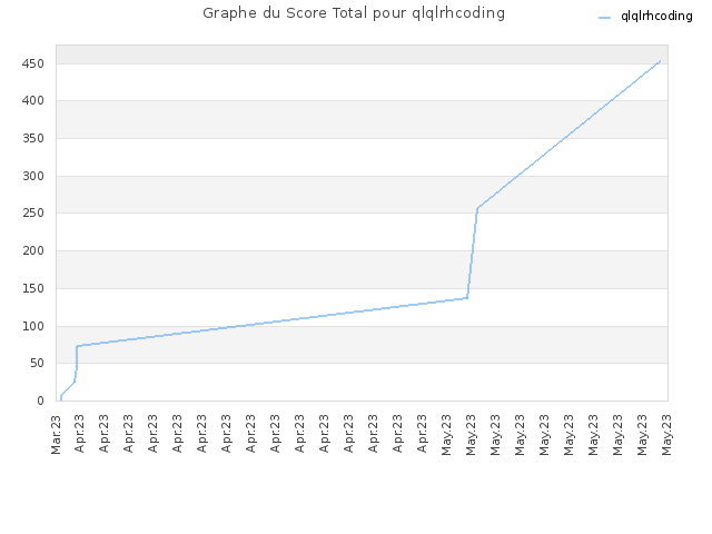 Graphe du Score Total pour qlqlrhcoding