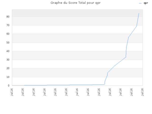 Graphe du Score Total pour qpr