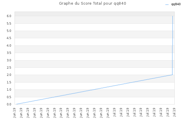 Graphe du Score Total pour qq840