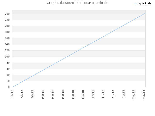 Graphe du Score Total pour quacktab