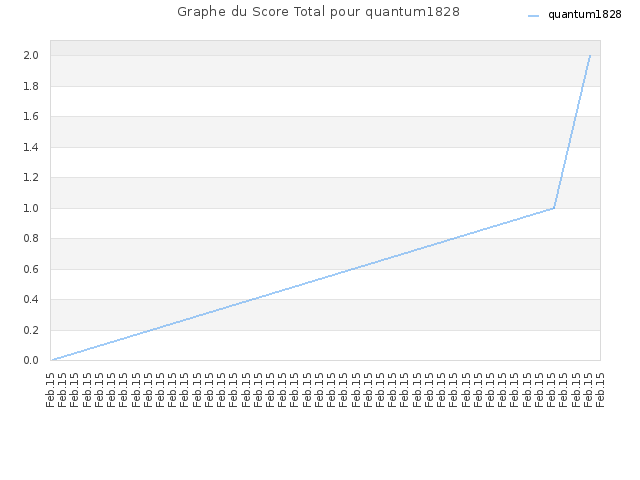Graphe du Score Total pour quantum1828