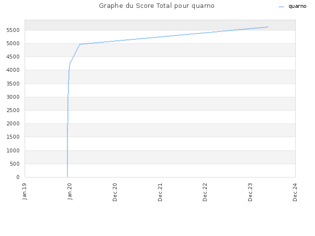 Graphe du Score Total pour quarno