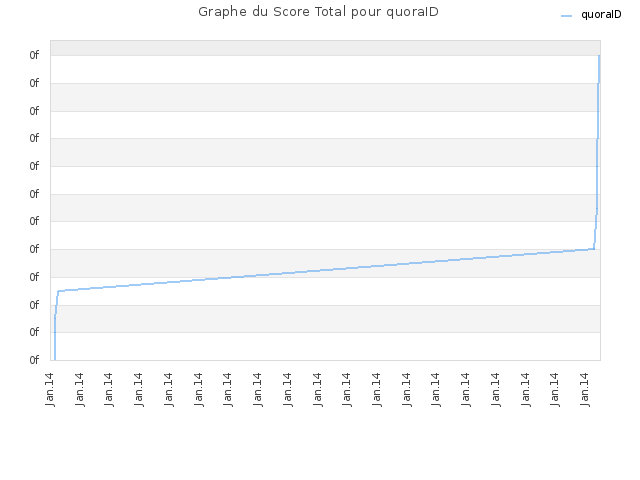 Graphe du Score Total pour quoraID