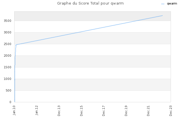 Graphe du Score Total pour qwarm