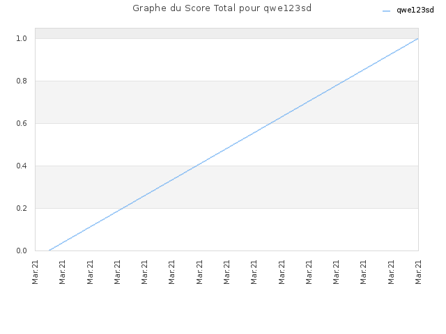 Graphe du Score Total pour qwe123sd