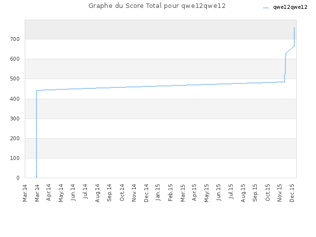 Graphe du Score Total pour qwe12qwe12