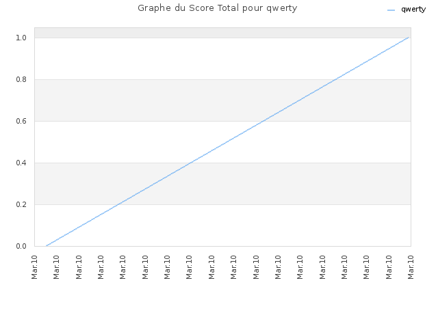 Graphe du Score Total pour qwerty
