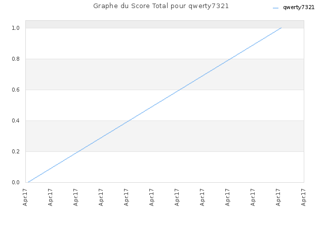 Graphe du Score Total pour qwerty7321