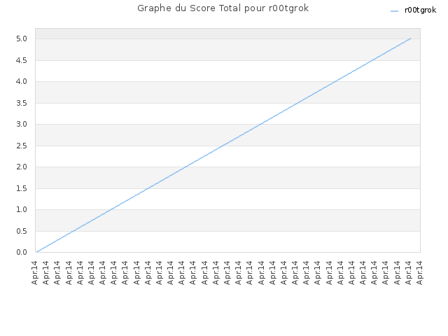 Graphe du Score Total pour r00tgrok